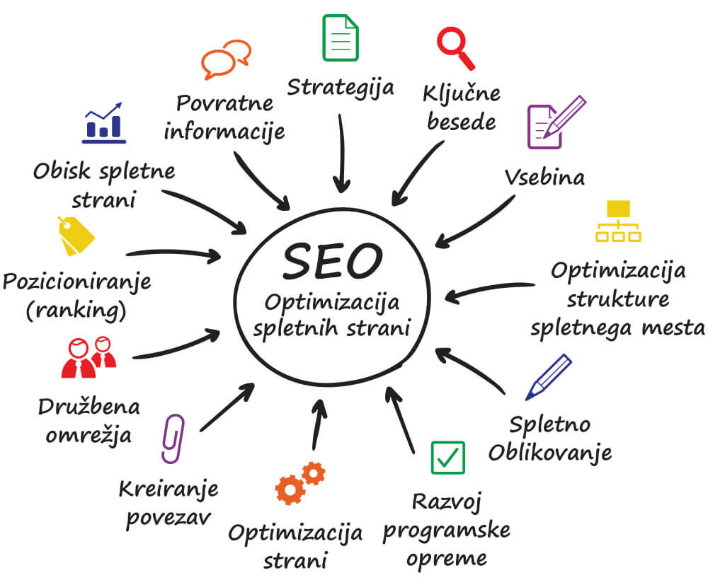 SEO OPTIMIZACIJA